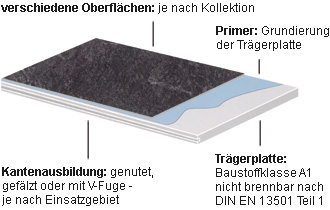 KERA-BOARD® Classic ... die dekorative Brandschutzplatte (Detailansicht)